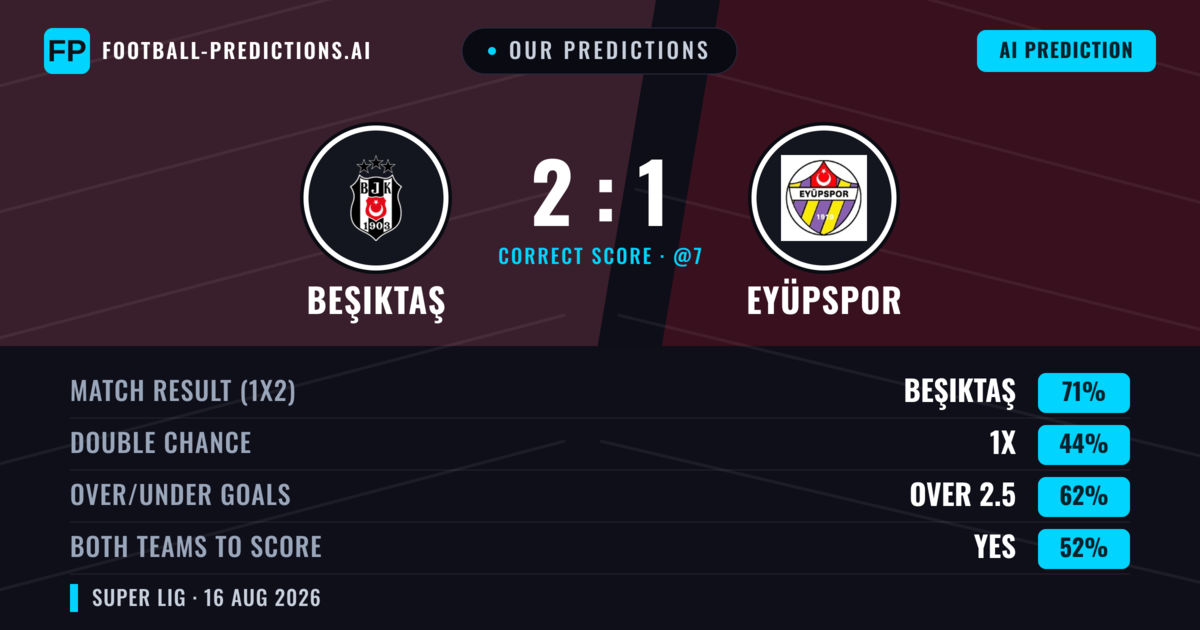 Our Predictions: Beşiktaş vs Eyüpspor — Beşiktaş — Win (69%); over 2.5; Both teams to score: Yes