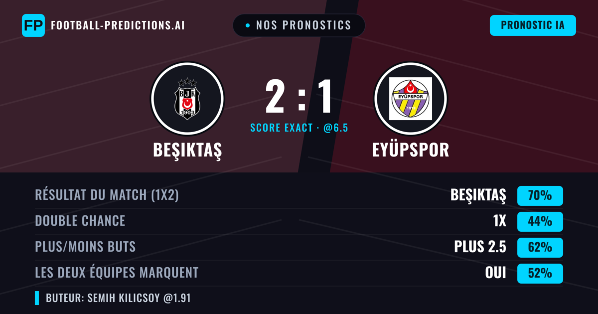 Nos pronostics: Beşiktaş vs Eyüpspor — Beşiktaş — Victoire (69%); Plus 2.5; Les deux marquent : Oui