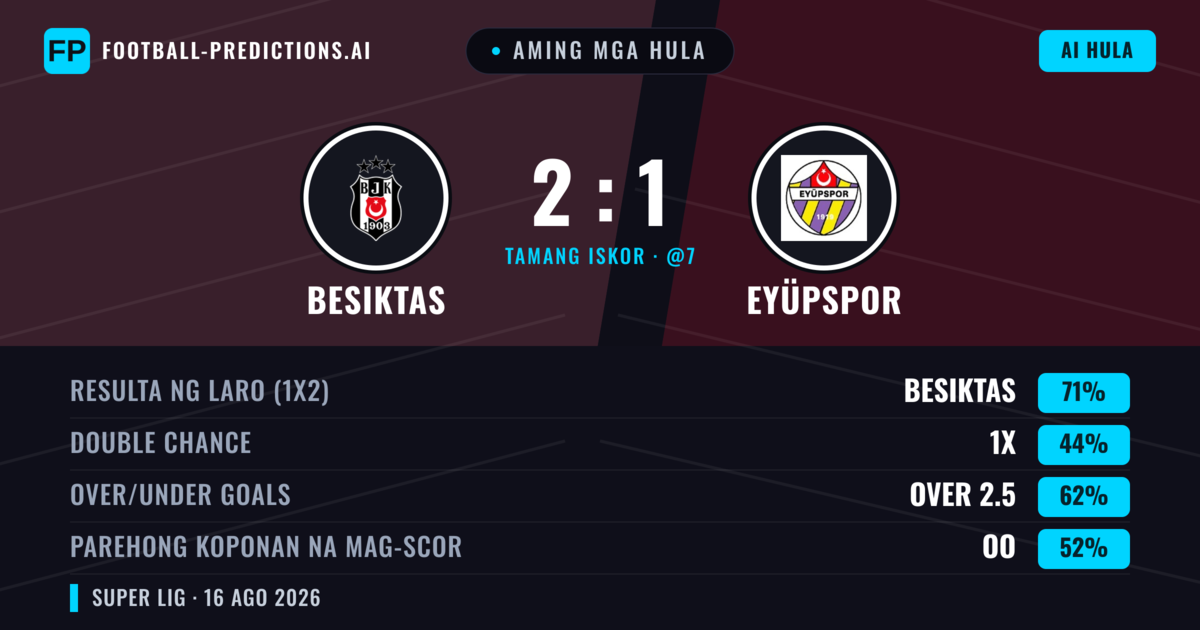 Aming mga hula: Besiktas vs Eyüpspor — Besiktas — Manalo (69%); Over 2.5; Parehong magbubuo: Oo