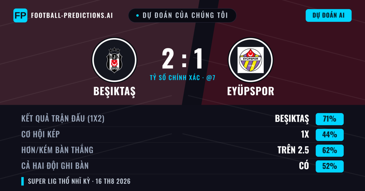 Dự đoán của chúng tôi: Beşiktaş vs Eyüpspor — Beşiktaş — Thắng (69%); Hơn 2.5; Cả hai ghi bàn: Có