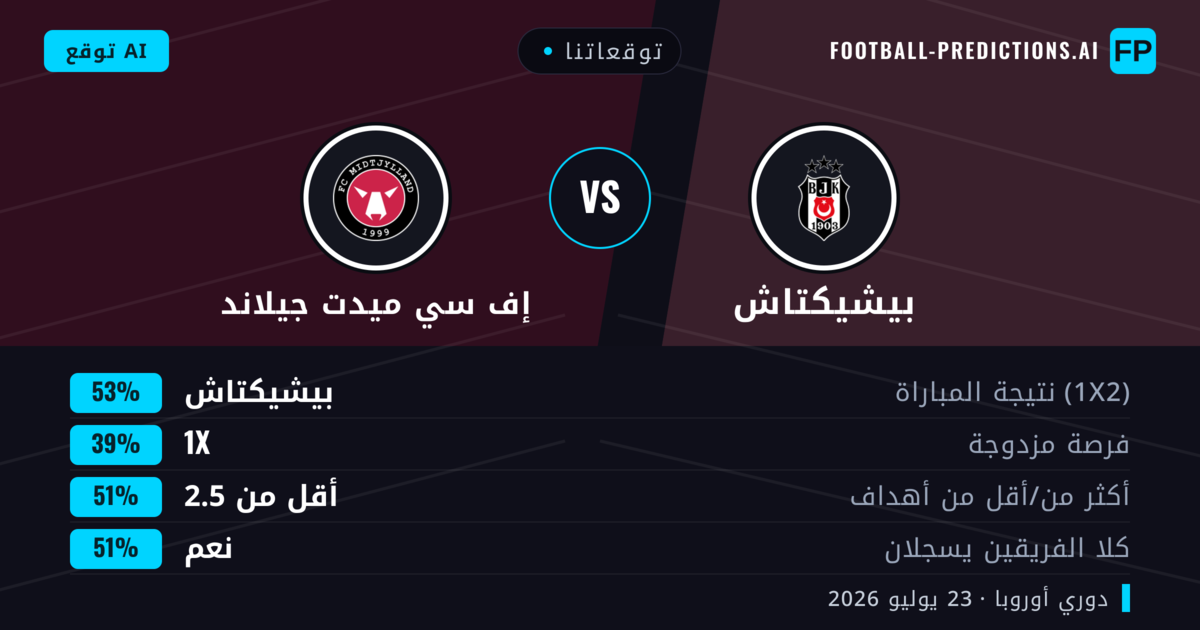 توقعاتنا: بيشيكتاش ضد إف سي ميدت جيلاند — بيشيكتاش — فوز (45%); أكثر من 2.5; هدفين أو أكثر