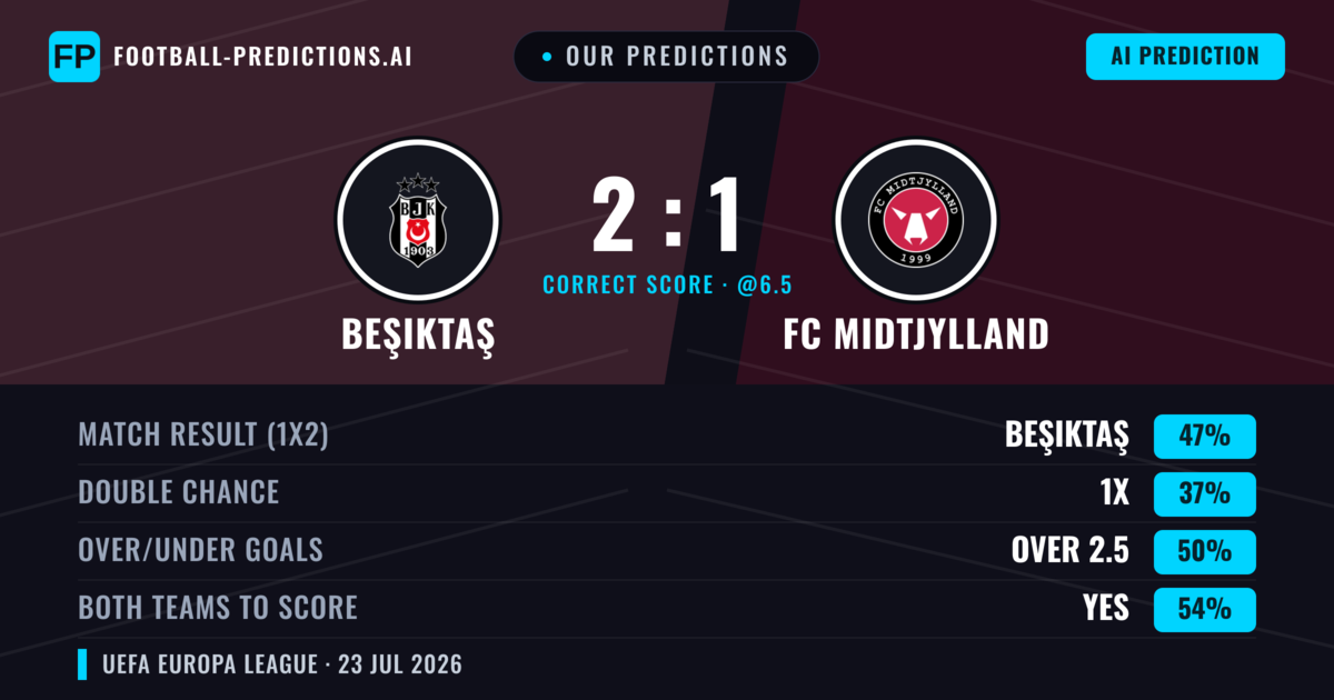 Our Predictions: Beşiktaş vs FC Midtjylland — Beşiktaş — Win (45%); over 2.5; Both teams to score: Yes