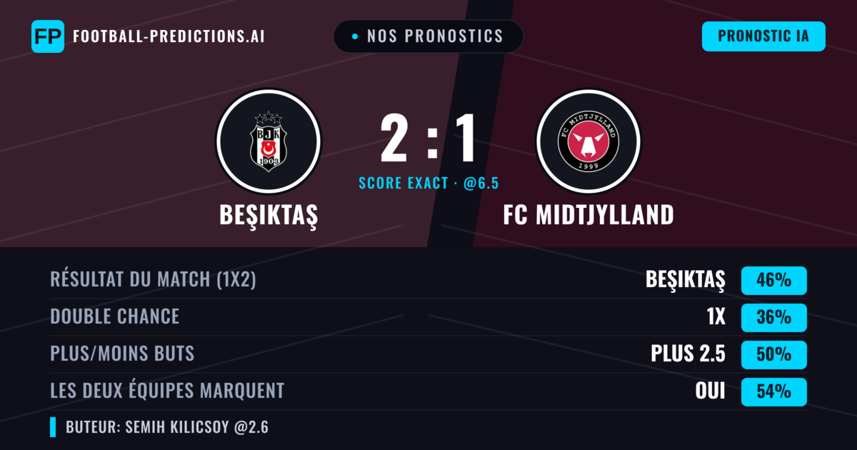 Nos pronostics: Beşiktaş vs FC Midtjylland — Beşiktaş — Victoire (45%); Plus 2.5; Les deux marquent : Oui