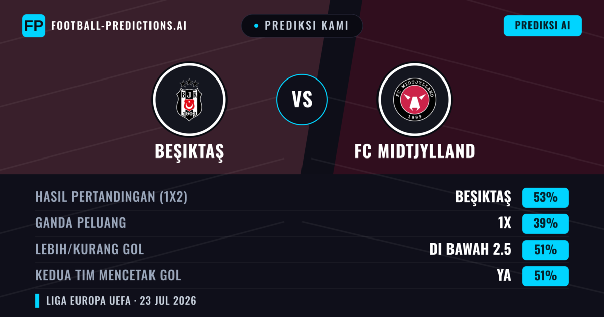 Prediksi kami: Beşiktaş vs FC Midtjylland — Beşiktaş — Menang (45%); Lebih 2.5; Kedua tim mencetak gol: Ya