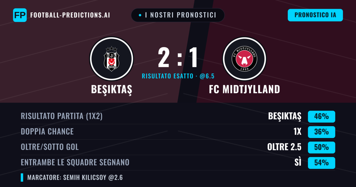 I nostri pronostici: Beşiktaş vs FC Midtjylland — Beşiktaş — Vince (45%); Oltre 2.5; Entrambe segnano: Sì