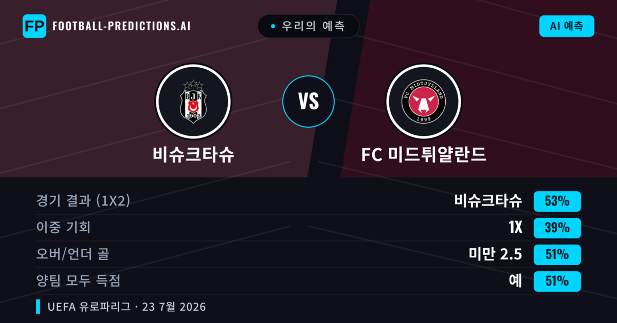 우리의 예측: 비슈크타슈 vs FC 미드튀얄란드 — 비슈크타슈 — 승리 (45%); 초과 2.5; 양팀 모두 득점: 예