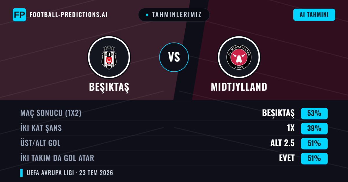 Tahminlerimiz: Beşiktaş vs Midtjylland — Beşiktaş — Kazanmak (45%); Üst 2.5; İki taraf da gol atar: Evet