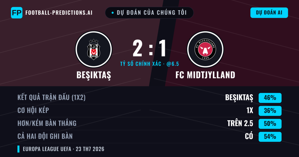 Dự đoán của chúng tôi: Beşiktaş vs FC Midtjylland — Beşiktaş — Thắng (45%); Hơn 2.5; Cả hai ghi bàn: Có