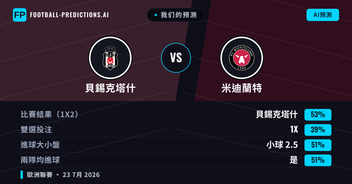 我们的预测: 貝錫克塔什 對 米迪蘭特 — 貝錫克塔什 — 勝 (45%); 大球 2.5; 有進球