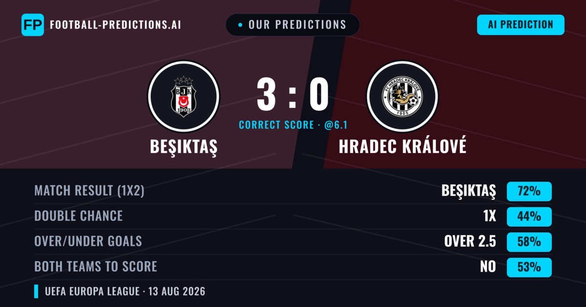 Our Predictions: Beşiktaş vs Hradec Králové — Beşiktaş — Win (74%); over 2.5; Both teams to score: No