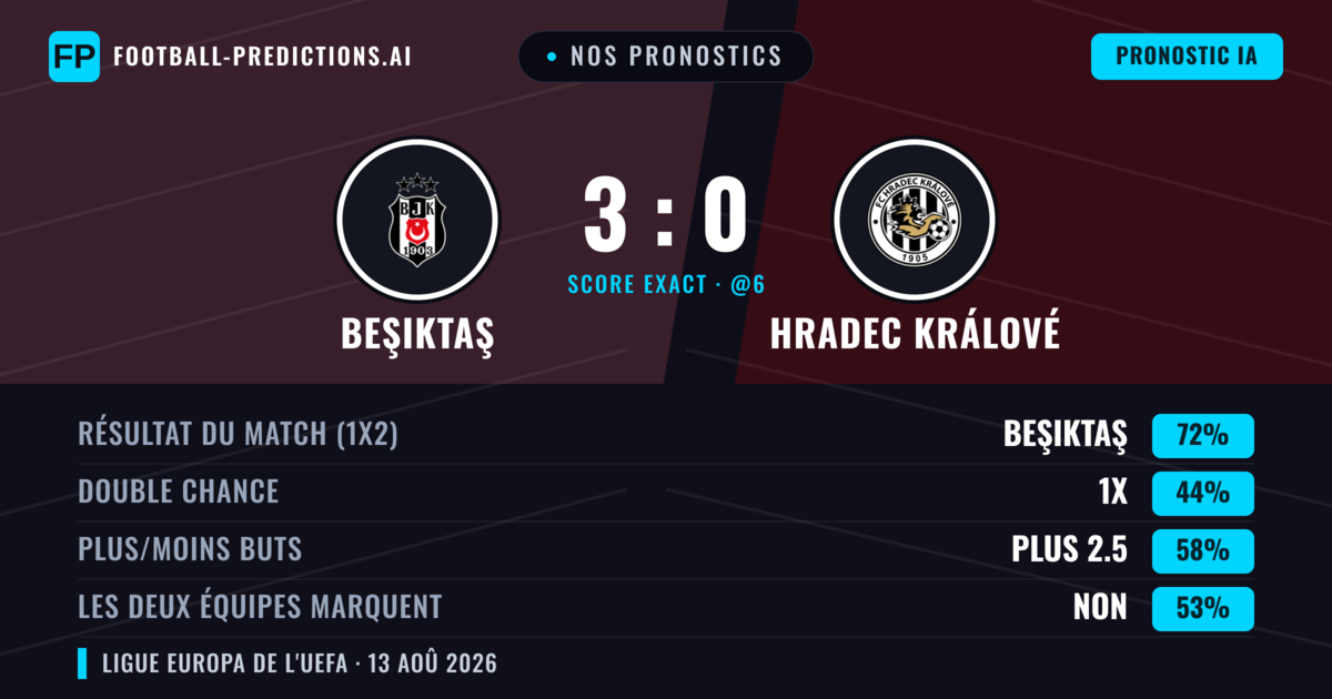 Nos pronostics: Beşiktaş vs Hradec Králové — Beşiktaş — Victoire (74%); Plus 2.5; Les deux marquent : Non
