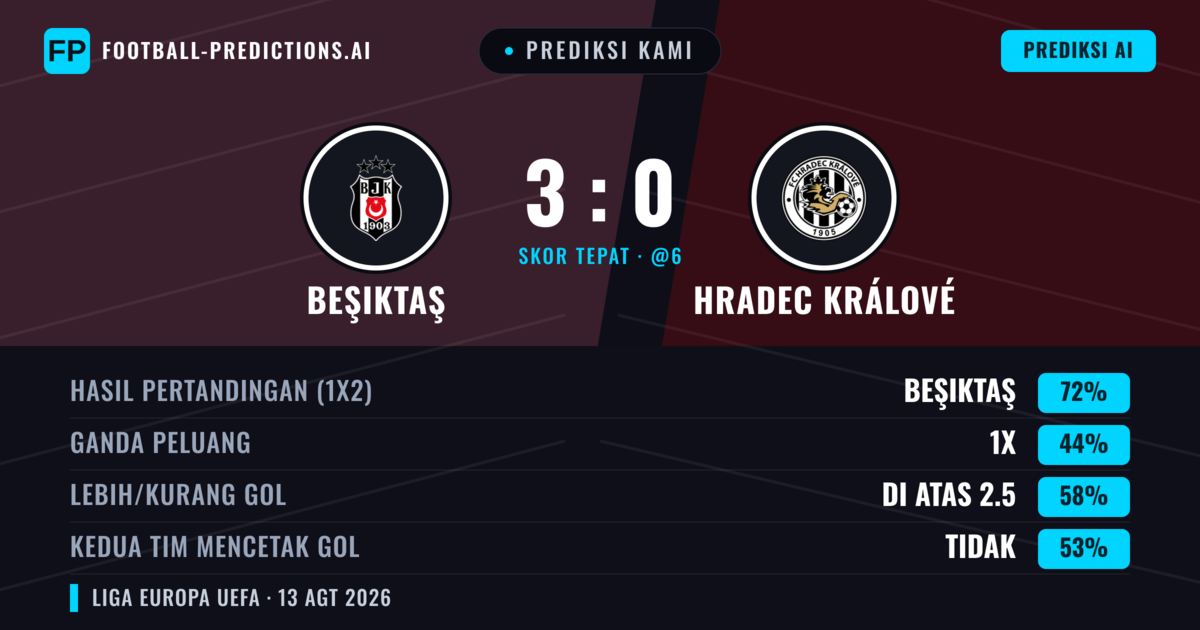 Prediksi kami: Beşiktaş vs Hradec Králové — Beşiktaş — Menang (74%); Lebih 2.5; Kedua tim mencetak gol: Tidak