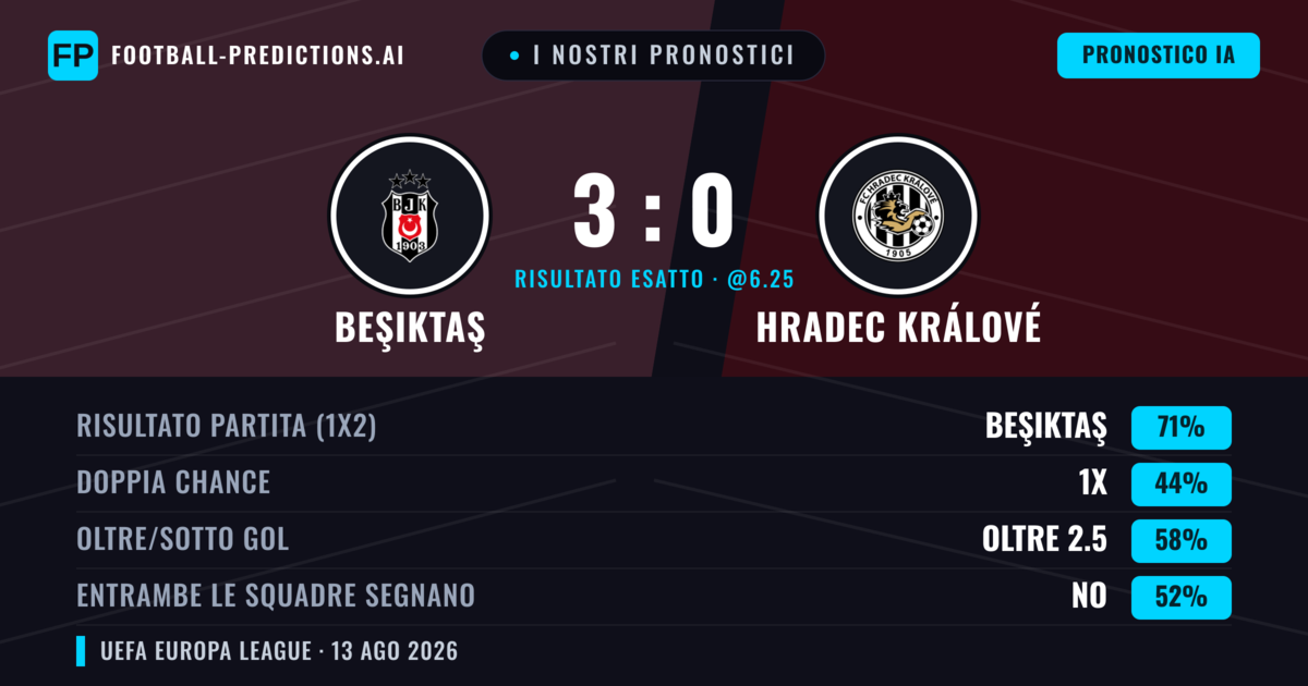 I nostri pronostici: Beşiktaş vs Hradec Králové — Beşiktaş — Vince (74%); Oltre 2.5; Entrambe segnano: No