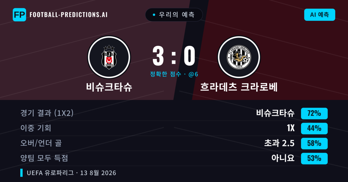 우리의 예측: 비슈크타슈 vs 흐라데츠 크라로베 — 비슈크타슈 — 승리 (74%); 초과 2.5; 양팀 모두 득점: 아니오