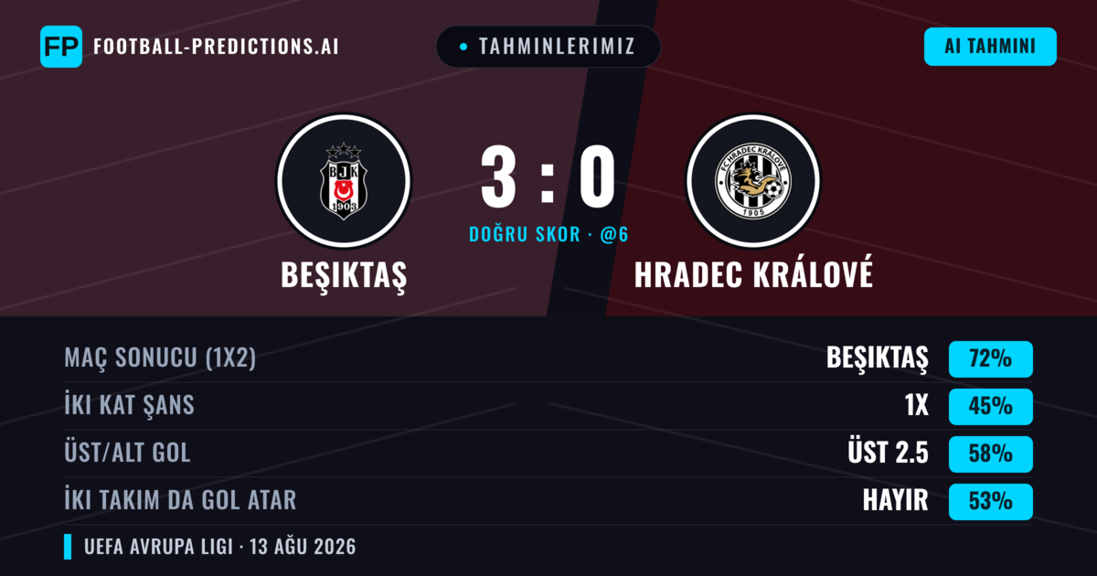 Tahminlerimiz: Beşiktaş vs Hradec Králové — Beşiktaş — Kazanmak (74%); Üst 2.5; İki taraf da gol atar: Hayır