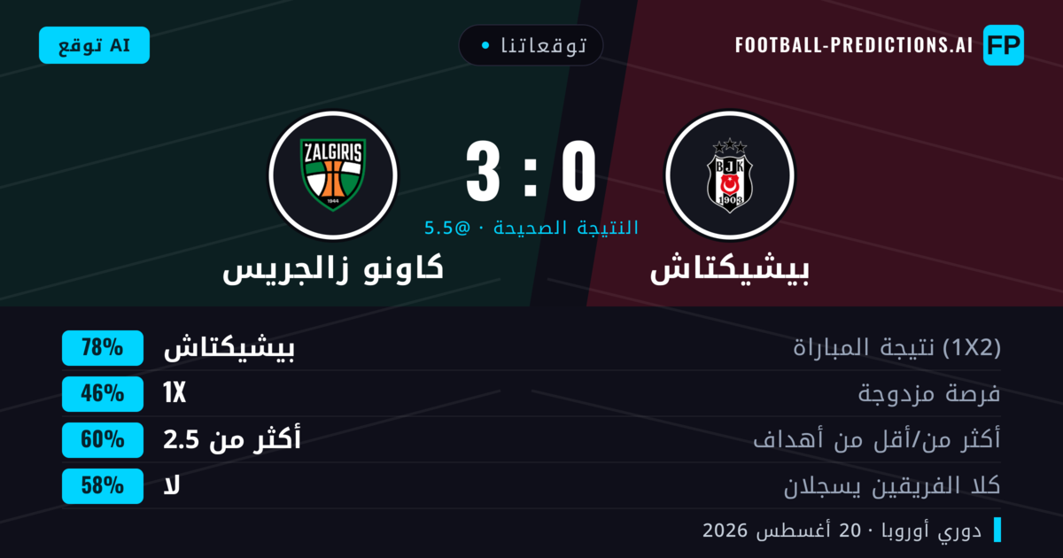 توقعاتنا: بيشيكتاش ضد كاونو زالجريس — بيشيكتاش — فوز (85%); أكثر من 2.5; لا يسجل الطرفان