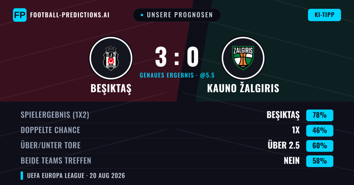 Unsere Prognosen: Beşiktaş vs Kauno Žalgiris — Beşiktaş — Sieg (85%); Über 2.5; Beide treffen: Nein