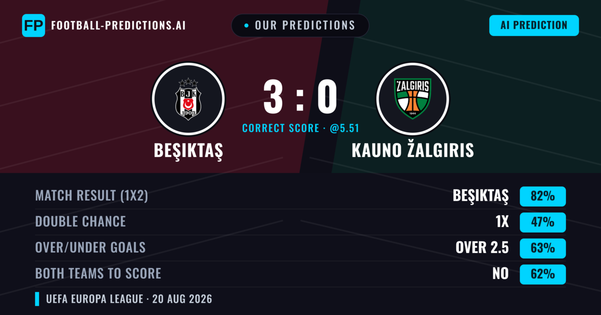 Our Predictions: Beşiktaş vs Kauno Žalgiris — Beşiktaş — Win (85%); over 2.5; Both teams to score: No