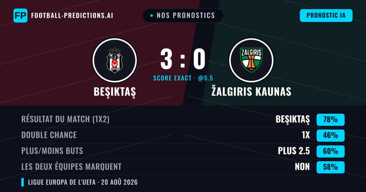 Nos pronostics: Beşiktaş vs Žalgiris Kaunas — Beşiktaş — Victoire (78%); Plus 2.5; Les deux marquent : Non