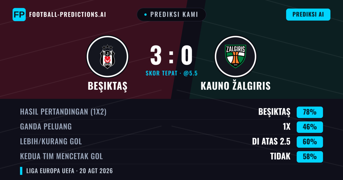 Prediksi kami: Beşiktaş vs Kauno Žalgiris — Beşiktaş — Menang (85%); Lebih 2.5; Kedua tim mencetak gol: Tidak