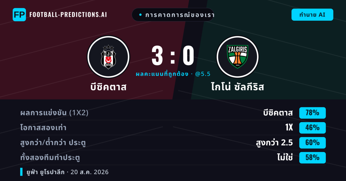 การคาดการณ์ของเรา: บีซิคตาส vs ไกโน่ ซัลกีริส — บีซิคตาส — ชนะ (85%); เกิน 2.5; ทั้งสองทีมทำประตู: ไม่ใช่