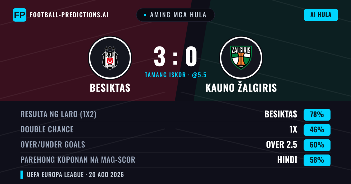 Aming mga hula: Besiktas vs Kauno Žalgiris — Besiktas — Manalo (85%); Over 2.5; Parehong magbubuo: Hindi