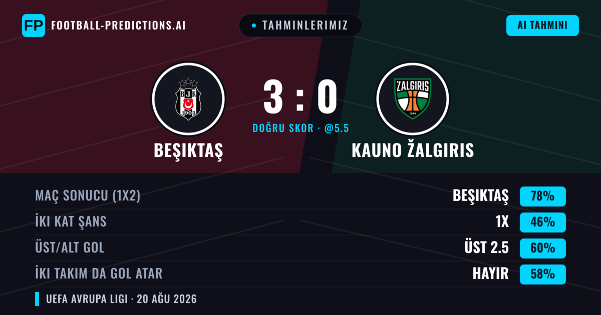 Tahminlerimiz: Beşiktaş vs Kauno Žalgiris — Beşiktaş — Kazanmak (85%); Üst 2.5; İki taraf da gol atar: Hayır