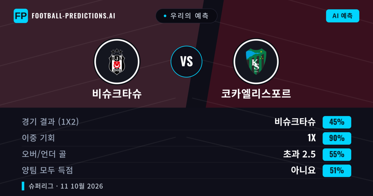 우리의 예측: 비슈크타슈 vs 코카엘리스포르 — 비슈크타슈 — 승리 (74%); 초과 2.5; 양팀 모두 득점: 아니오