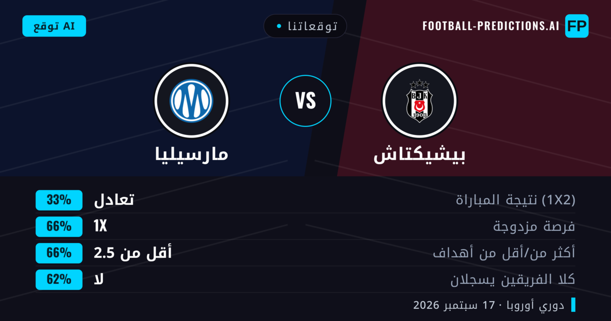 توقعاتنا: بيشيكتاش ضد مارسيليا — بيشيكتاش — فوز (54%); أكثر من 2.5; هدفين أو أكثر