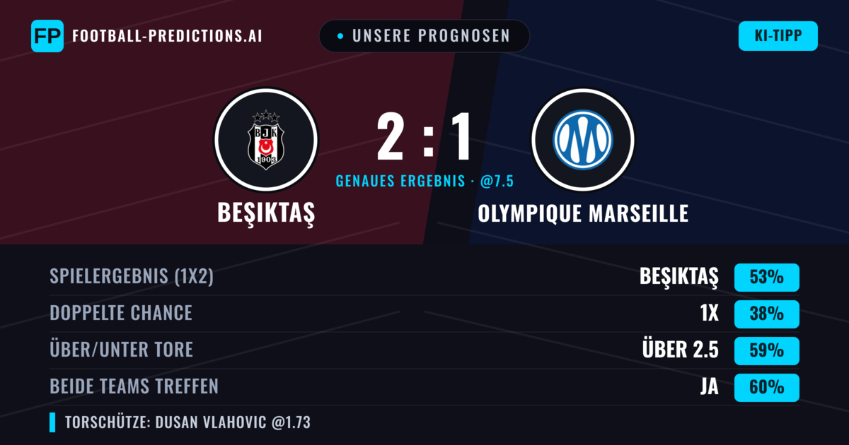 Unsere Prognosen: Beşiktaş vs Olympique Marseille — Beşiktaş — Sieg (54%); Über 2.5; Beide treffen: Ja