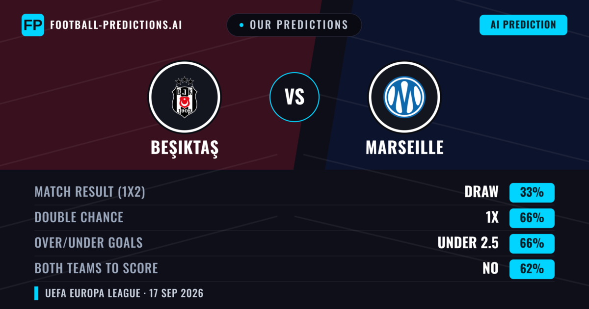 Our Predictions: Beşiktaş vs Marseille — Beşiktaş — Win (54%); over 2.5; Both teams to score: Yes