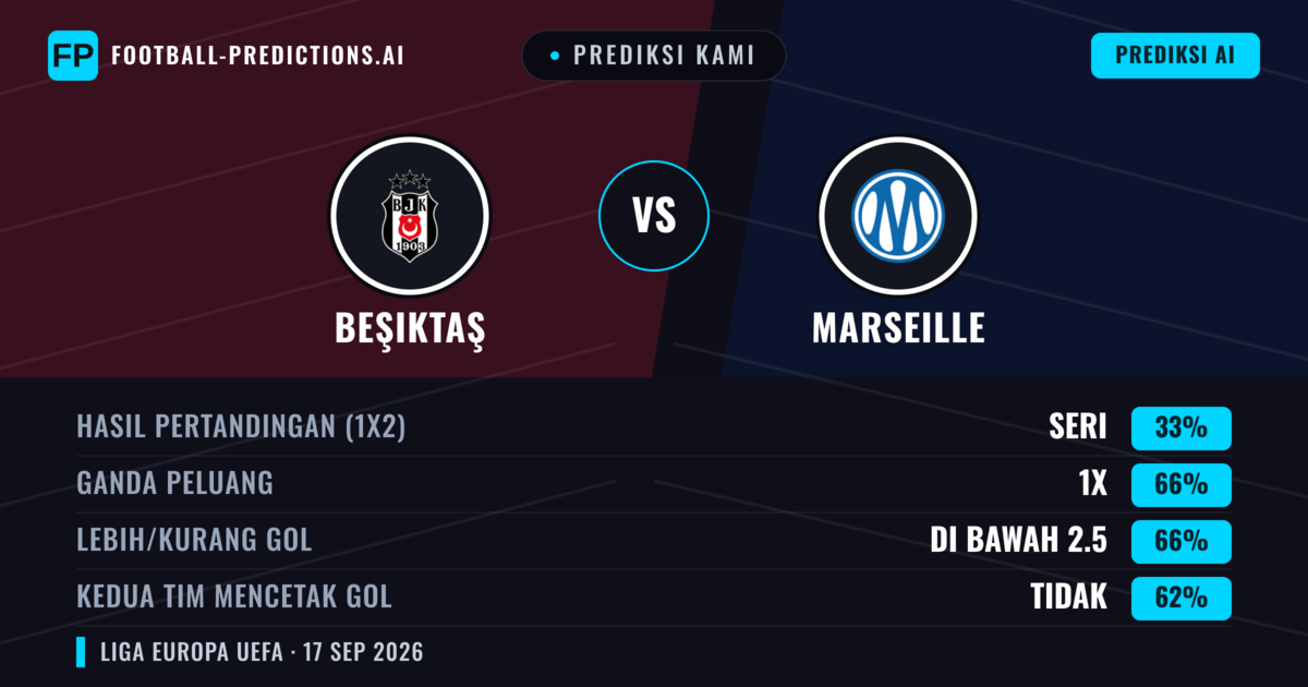Prediksi kami: Beşiktaş vs Marseille — Beşiktaş — Menang (54%); Lebih 2.5; Kedua tim mencetak gol: Ya