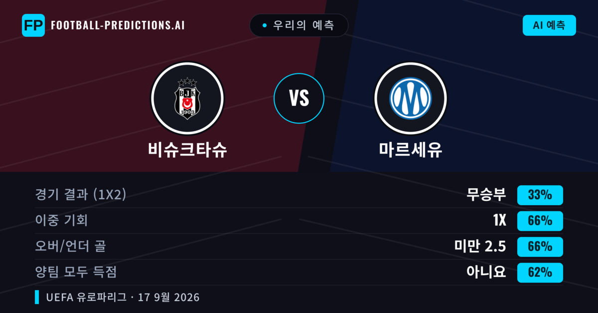 우리의 예측: 비슈크타슈 vs 마르세유 — 비슈크타슈 — 승리 (54%); 초과 2.5; 양팀 모두 득점: 예
