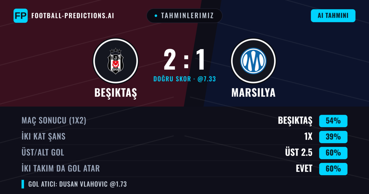 Tahminlerimiz: Beşiktaş vs Marsilya — Beşiktaş — Kazanmak (54%); Üst 2.5; İki taraf da gol atar: Evet