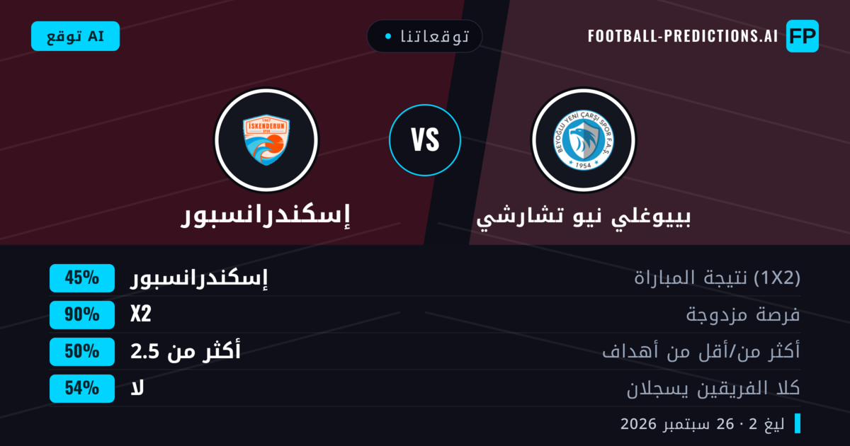 توقعاتنا: بييوغلي نيو تشارشي ضد إسكندرانسبور — بييوغلي نيو تشارشي — فوز (65%); أكثر من 2.5; لا يسجل الطرفان