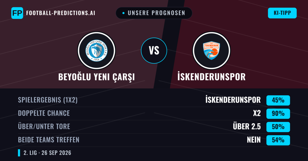 Unsere Prognosen: Beyoğlu Yeni Çarşı vs İskenderunspor — Beyoğlu Yeni Çarşı — Sieg (65%); Über 2.5; Beide treffen: Nein
