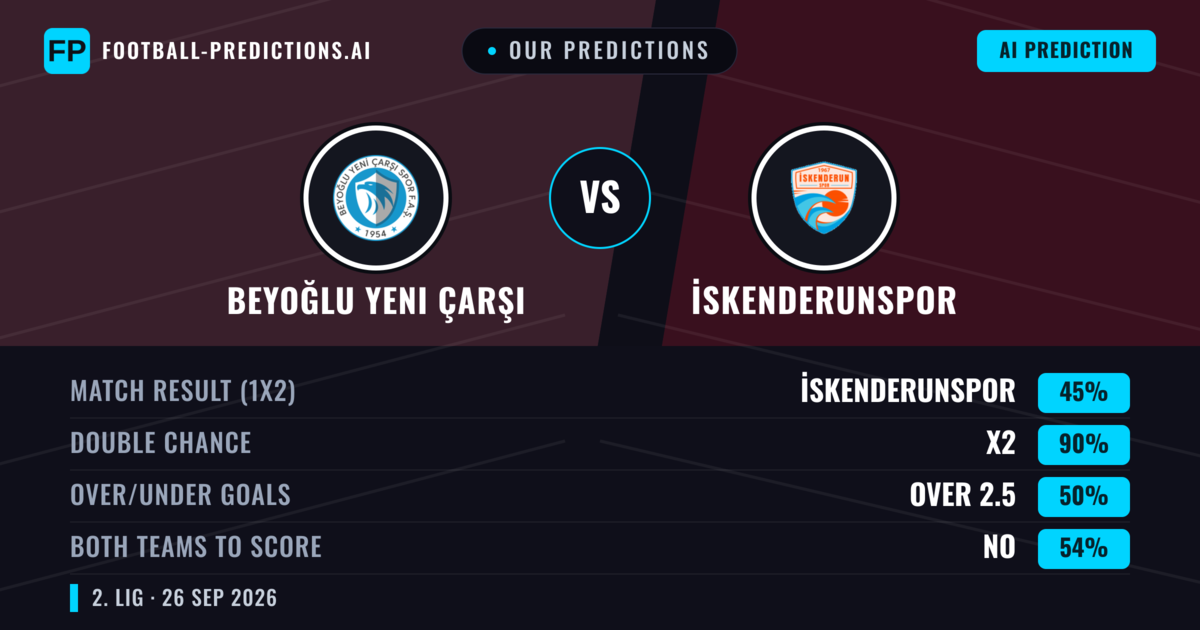 Our Predictions: Beyoğlu Yeni Çarşı vs İskenderunspor — Beyoğlu Yeni Çarşı — Win (65%); over 2.5; Both teams to score: No