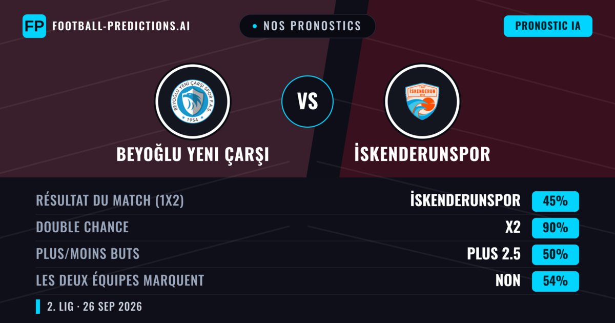 Nos pronostics: Beyoğlu Yeni Çarşı vs İskenderunspor — Beyoğlu Yeni Çarşı — Victoire (65%); Plus 2.5; Les deux marquent : Non
