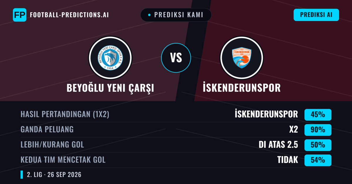 Prediksi kami: Beyoğlu Yeni Çarşı vs İskenderunspor — Beyoğlu Yeni Çarşı — Menang (65%); Lebih 2.5; Kedua tim mencetak gol: Tidak
