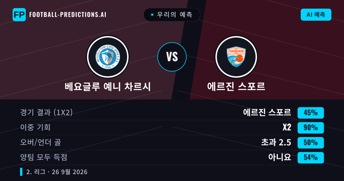 우리의 예측: 베요글루 예니 차르시 vs 에르진 스포르 — 무승부 (45%); 초과 2.5; 양팀 모두 득점: 아니오