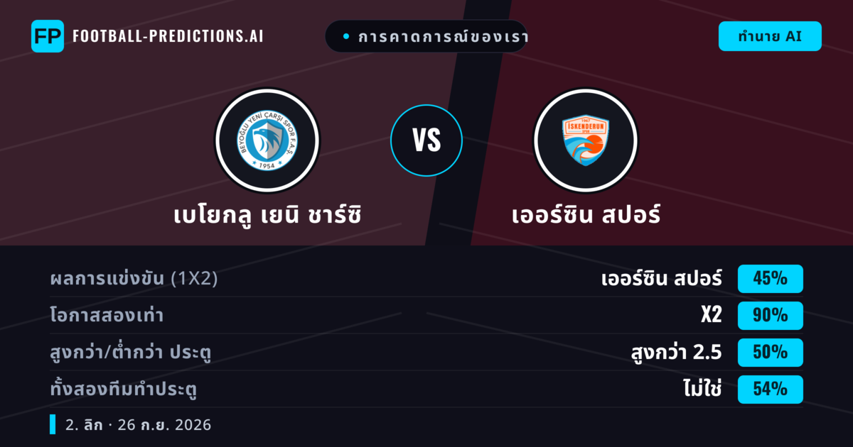 การคาดการณ์ของเรา: เบโยกลู เยนิ ชาร์ซิ vs เออร์ซิน สปอร์ — เบโยกลู เยนิ ชาร์ซิ — ชนะ (65%); เกิน 2.5; ทั้งสองทีมทำประตู: ไม่ใช่