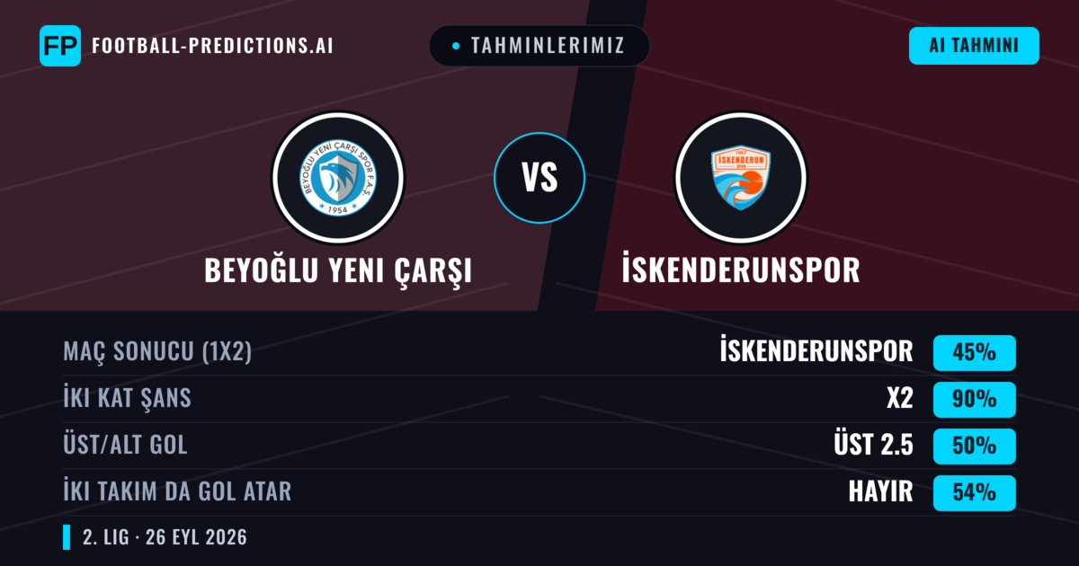 Tahminlerimiz: Beyoğlu Yeni Çarşı vs İskenderunspor — Beyoğlu Yeni Çarşı — Kazanmak (65%); Üst 2.5; İki taraf da gol atar: Hayır
