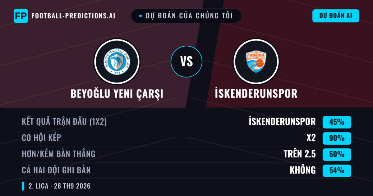 Dự đoán của chúng tôi: Beyoğlu Yeni Çarşı vs İskenderunspor — Beyoğlu Yeni Çarşı — Thắng (65%); Hơn 2.5; Cả hai ghi bàn: Không