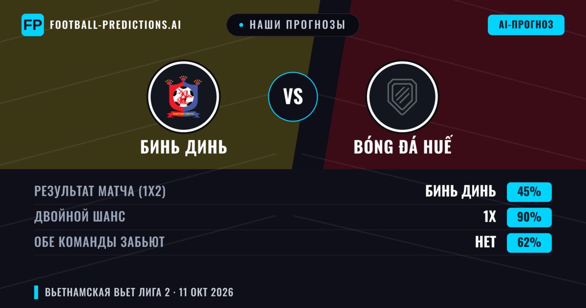 Наши прогнозы: Бинь Динь против Bóng đá Huế — Ничья (45%); Обе забьют Нет