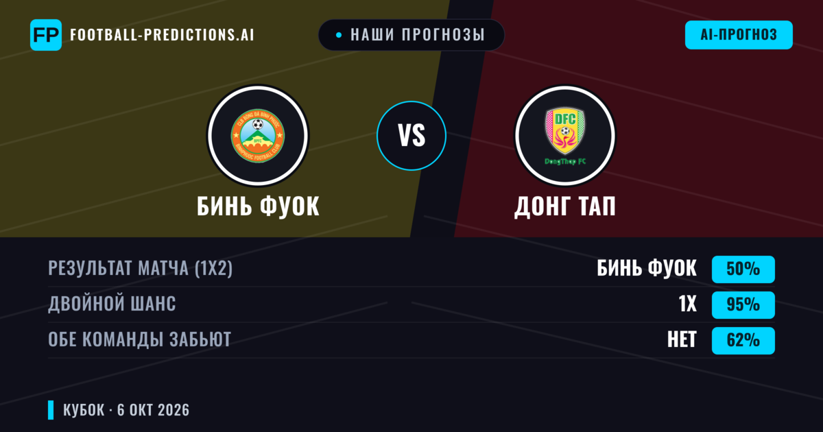 Наши прогнозы: Бинь Фуок против Донг Тап — Ничья (50%); Обе забьют Нет