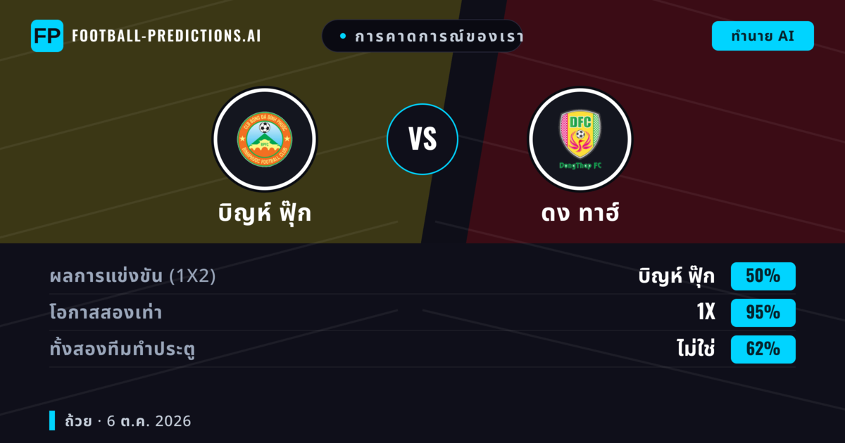 การคาดการณ์ของเรา: บิญห์ ฟุ๊ก vs ดง ทาฮ์ — เสมอ (50%); ทั้งสองทีมทำประตู: ไม่ใช่