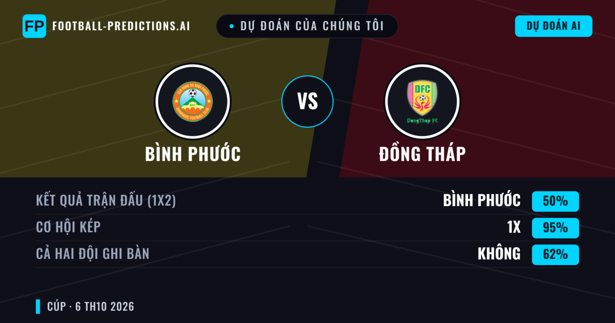 Dự đoán của chúng tôi: Bình Phước vs Đồng Tháp — Hòa (50%); Cả hai ghi bàn: Không