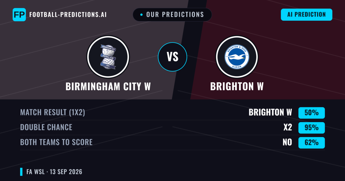 Our Predictions: Birmingham City W vs Brighton W — Draw (50%); Both teams to score: No