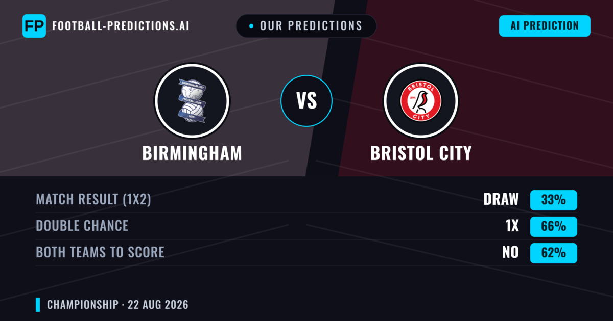 Our Predictions: Birmingham vs Bristol City — Birmingham — Win (54%); over 2.5; Both teams to score: Yes
