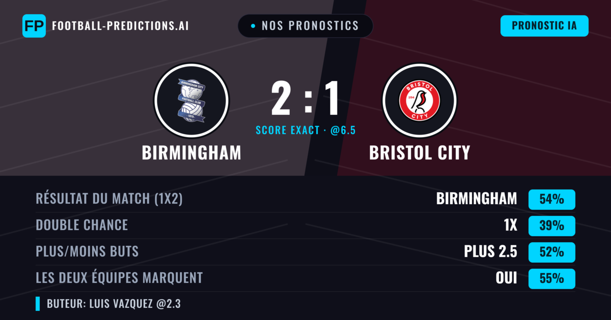 Nos pronostics: Birmingham vs Bristol City — Birmingham — Victoire (54%); Plus 2.5; Les deux marquent : Oui
